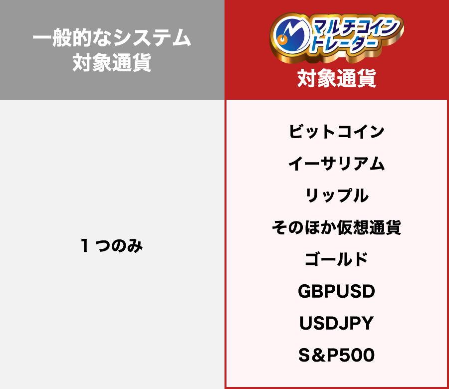 マルチコイントレーダー対象通貨